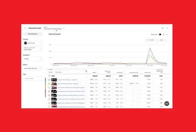 YouTube Updates Update Advanced Analytics to provide more insight into video performance