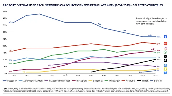 The report on digital media consumption highlights the rise of influencers as news providers