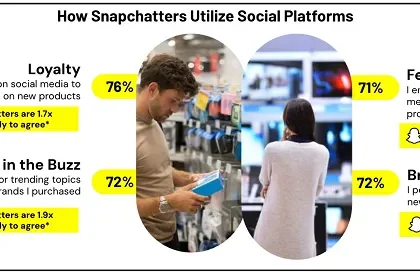 Snapchat shares insights into how it affects your home appliance purchases