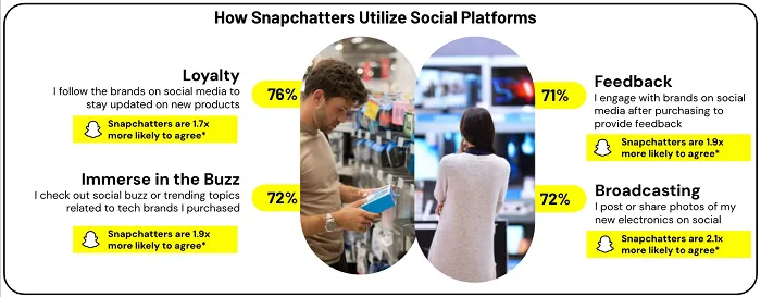 Snapchat shares insights into how it affects your home appliance purchases