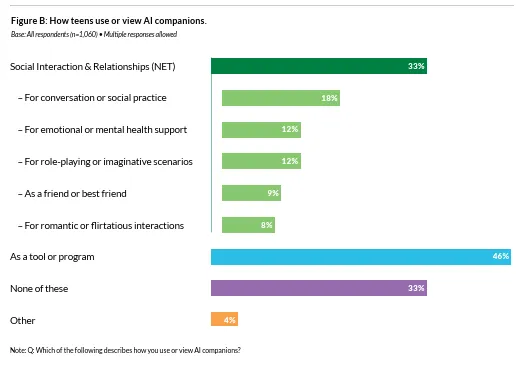 New research shows that teens are increasingly dependent on AI chatbots for social interaction