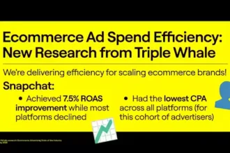 Research shows that Snapchat delivers results that are suitable for e-commerce brands