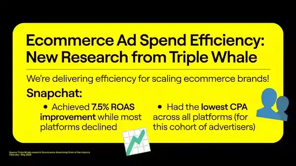 Research shows that Snapchat delivers results that are suitable for e-commerce brands