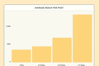 New insights suggest that the frequency of posts is key to LinkedIn's success