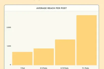 New insights suggest that the frequency of posts is key to LinkedIn's success
