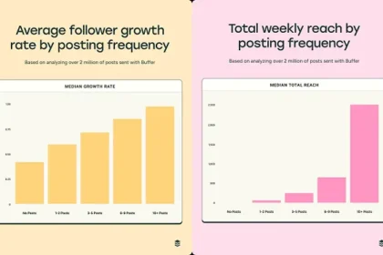 New research suggests that posting more frequently is key to IG growth