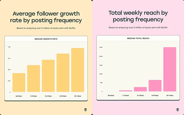New research suggests that posting more frequently is key to IG growth