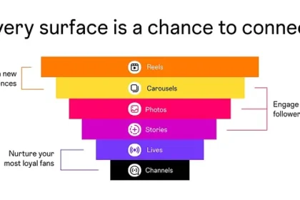 Instagram provides an overview of when to use different post types (infographic)