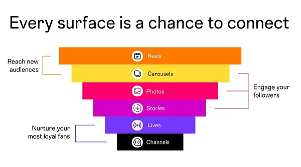 Instagram provides an overview of when to use different post types (infographic)