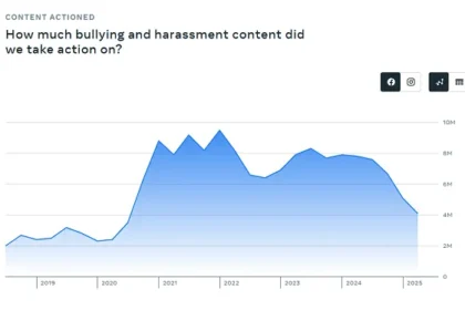 META shares the latest data on policy enforcement and content trends