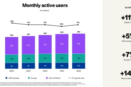 Pinterest reaches 578 million users and improves second quarter revenue intake