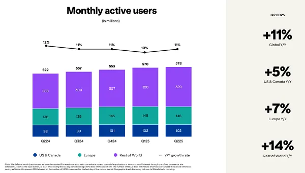 Pinterest reaches 578 million users and improves second quarter revenue intake