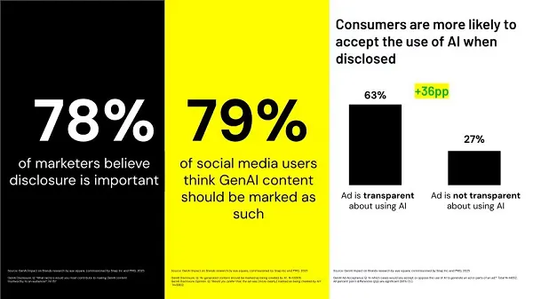 Snapchat shares insights into the effectiveness of Gen AI for marketing