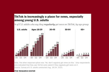 Report discovered Facebook and Tiktok are important news sources