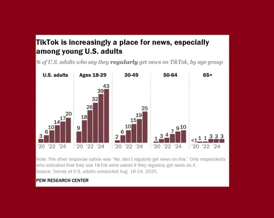 Report discovered Facebook and Tiktok are important news sources
