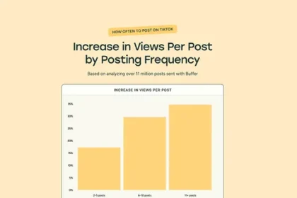 Report suggests that posting more frequently improves TikTok performance