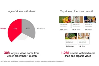 YouTube offers AI-powered data on content impact