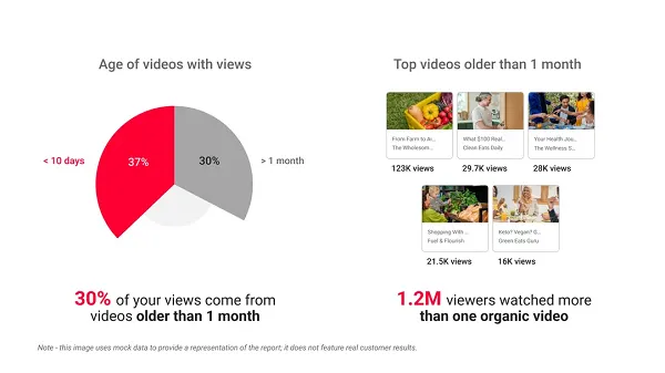 YouTube offers AI-powered data on content impact
