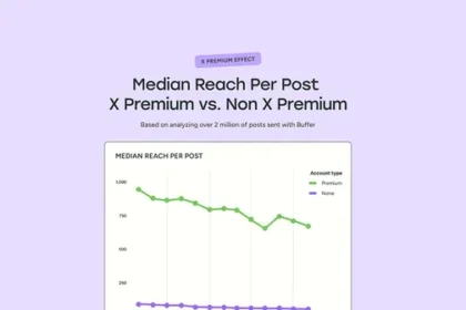 Data shows that X Premium Subscribers get a huge number of postreach