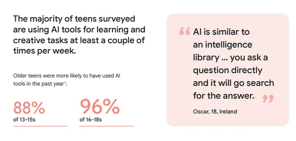 Google shares data on teens' digital literacy and AI usage
