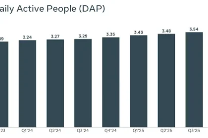 Meta adds more users and plans further AI investments in Q3
