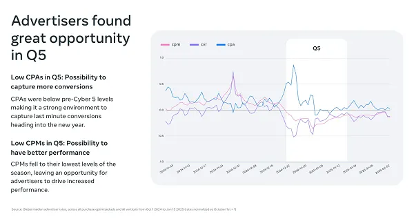 Meta shares tips for app advertisers to make the most of their holiday campaigns