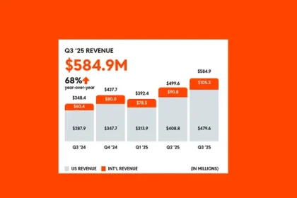 Reddit posts another big profit in Q3