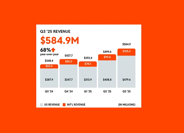 Reddit posts another big profit in Q3