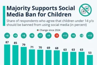 71% of people support banning social media for children (infographic)
