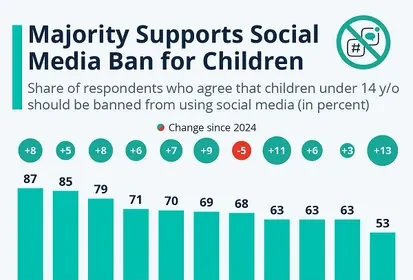 71% of people support banning social media for children (infographic)