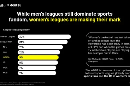Snapchat shares data on the rise of women's sports