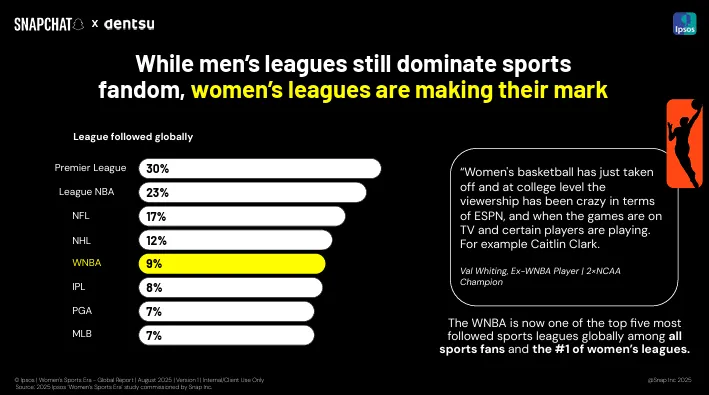 Snapchat shares data on the rise of women's sports