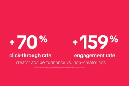 TikTok highlights the value of creator partnerships in marketing
