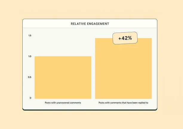 Responding to post comments can have a big impact on overall performance