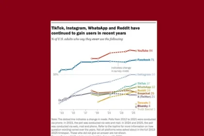 Facebook and YouTube remain the most popular social apps in the US