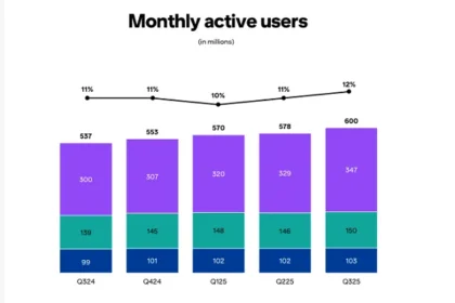 Pinterest reaches 600 million users