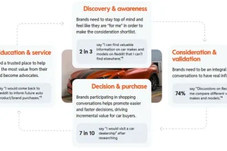 Female car buyers are increasingly turning to apps, according to Reddit