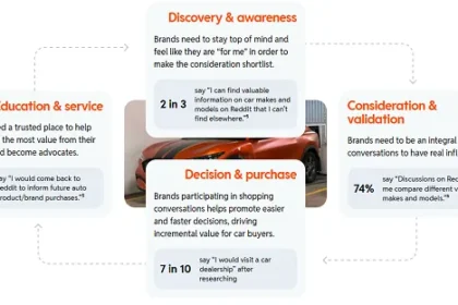 Female car buyers are increasingly turning to apps, according to Reddit