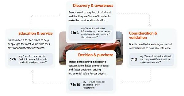 Female car buyers are increasingly turning to apps, according to Reddit