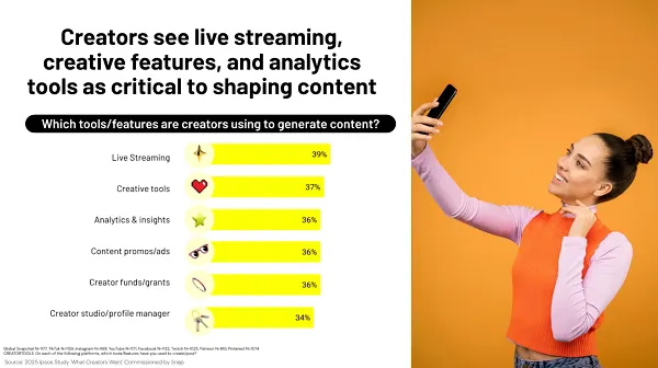 Snapchat shares insights into what creators are looking for in brand deals