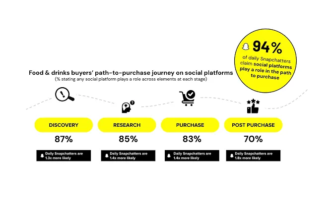 Snapchat shares data to analyze evolving grocery shopping trends