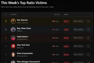 You can now see the most ``rated'' users on X