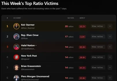 You can now see the most ``rated'' users on X