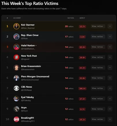 You can now see the most ``rated'' users on X