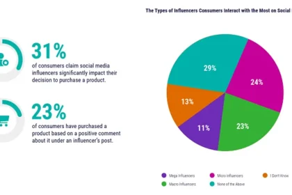A report examining evolving social media and online shopping trends