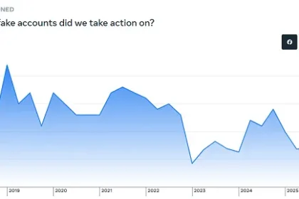 Meta outlines the latest data on content removal and fake accounts