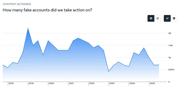Meta outlines the latest data on content removal and fake accounts