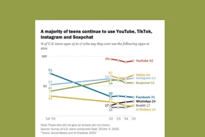 YouTube, TikTok, and Instagram remain top apps for teens
