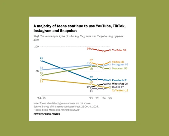 YouTube, TikTok, and Instagram remain top apps for teens