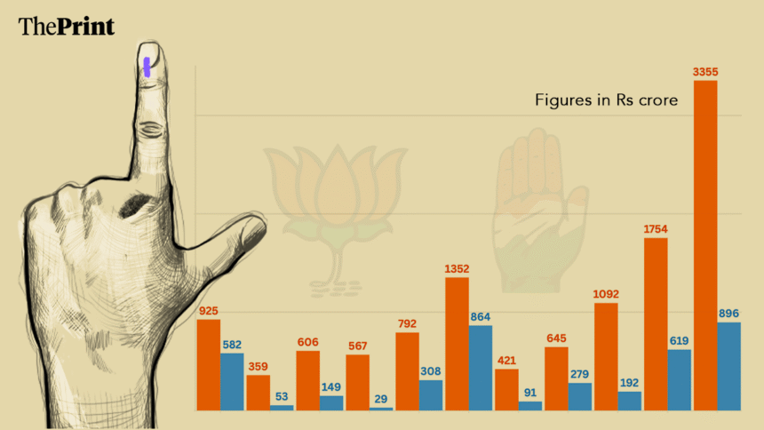 From 56% to 274% in 10 years: How the gap in election spending between the Bharatiya Janata Party and the Congress widens from 2024 to 2025